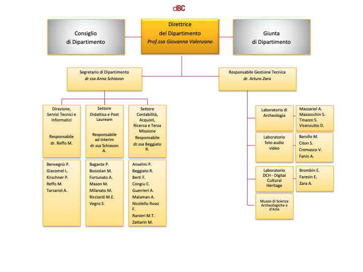 Organigramma